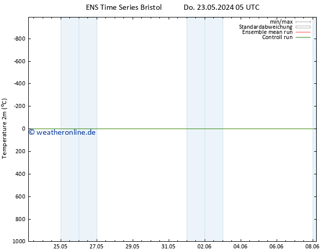 Temperaturkarte (2m) GEFS TS Fr 31.05.2024 05 UTC