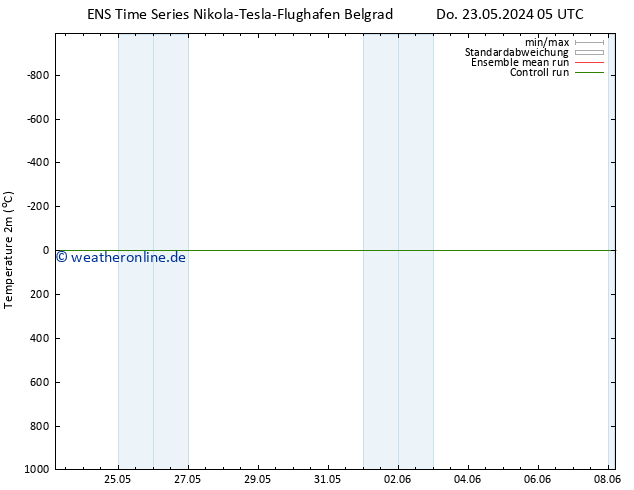 Temperaturkarte (2m) GEFS TS Do 23.05.2024 05 UTC