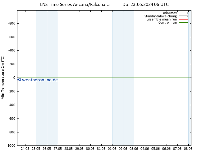 Tiefstwerte (2m) GEFS TS Do 23.05.2024 12 UTC