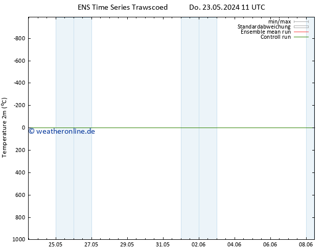 Temperaturkarte (2m) GEFS TS Do 23.05.2024 17 UTC