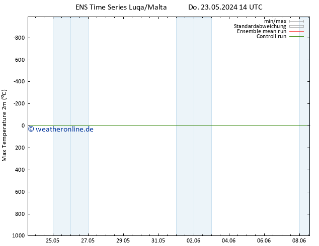 Höchstwerte (2m) GEFS TS Do 30.05.2024 02 UTC