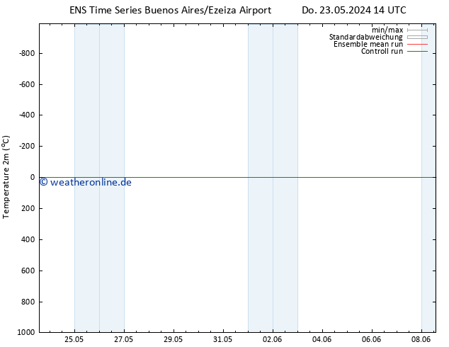 Temperaturkarte (2m) GEFS TS Di 28.05.2024 02 UTC