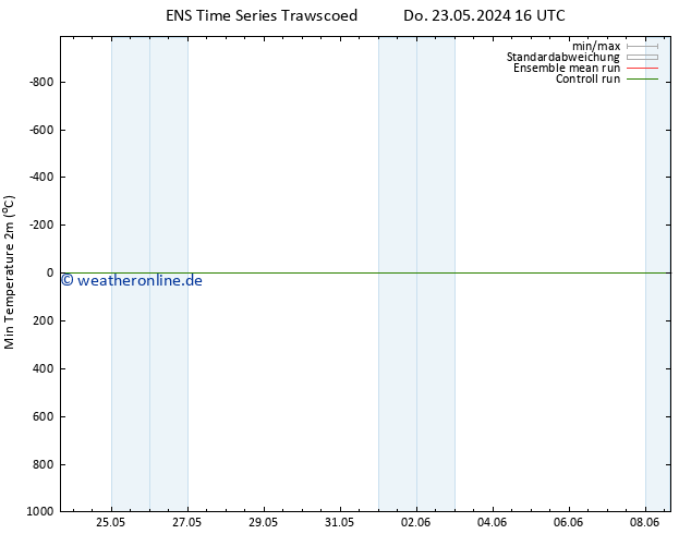 Tiefstwerte (2m) GEFS TS Sa 08.06.2024 16 UTC
