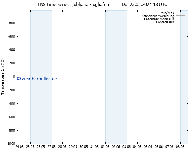 Temperaturkarte (2m) GEFS TS Do 30.05.2024 18 UTC