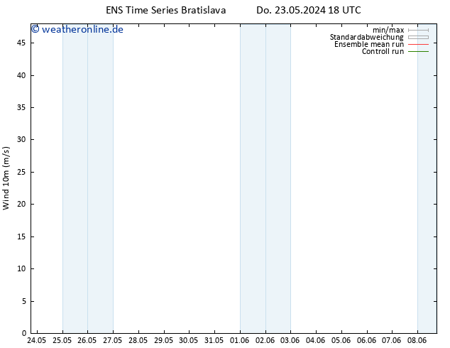 Bodenwind GEFS TS Fr 24.05.2024 18 UTC