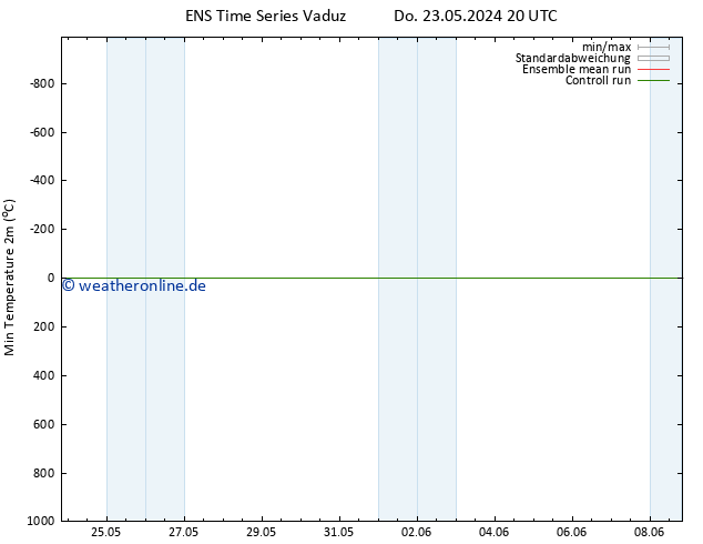 Tiefstwerte (2m) GEFS TS Fr 31.05.2024 20 UTC