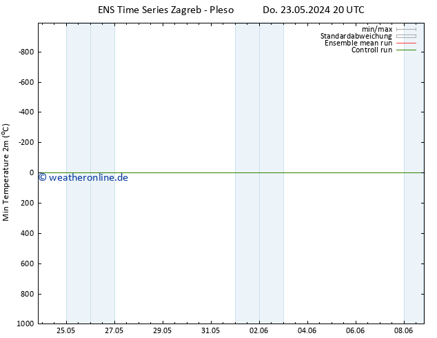 Tiefstwerte (2m) GEFS TS Do 23.05.2024 20 UTC