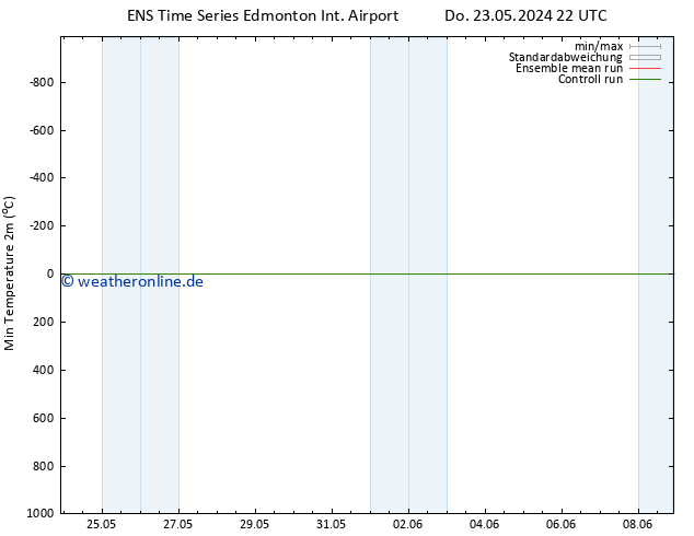 Tiefstwerte (2m) GEFS TS Sa 08.06.2024 22 UTC