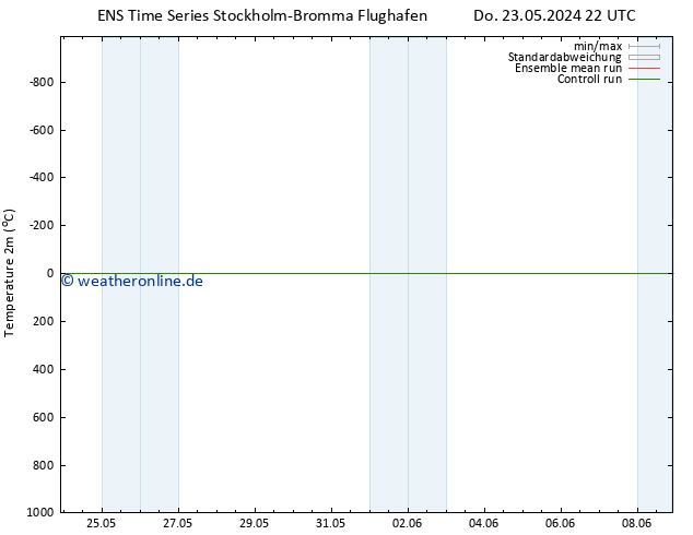 Temperaturkarte (2m) GEFS TS Fr 07.06.2024 22 UTC