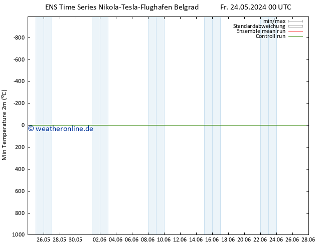 Tiefstwerte (2m) GEFS TS Fr 24.05.2024 06 UTC