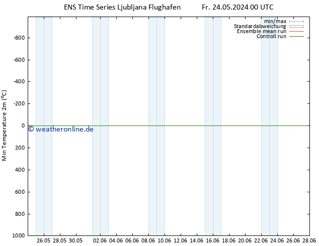 Tiefstwerte (2m) GEFS TS Sa 25.05.2024 18 UTC