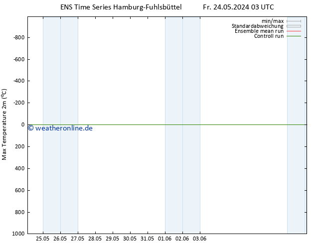 Höchstwerte (2m) GEFS TS Sa 08.06.2024 15 UTC