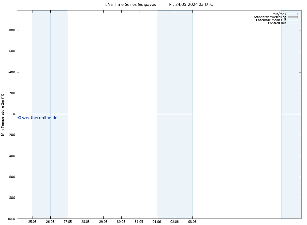 Tiefstwerte (2m) GEFS TS Fr 24.05.2024 09 UTC