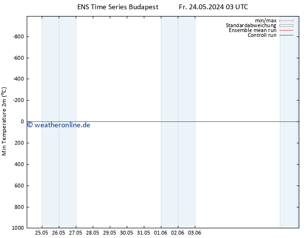 Tiefstwerte (2m) GEFS TS Fr 24.05.2024 09 UTC