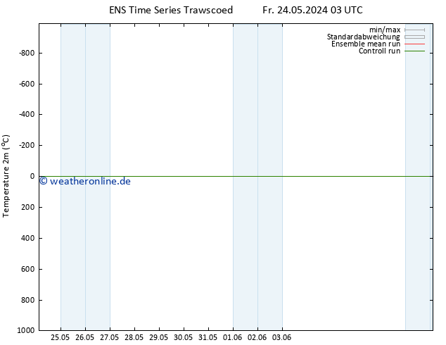 Temperaturkarte (2m) GEFS TS Fr 24.05.2024 03 UTC