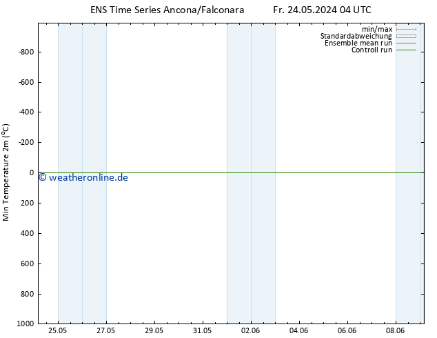 Tiefstwerte (2m) GEFS TS Fr 24.05.2024 10 UTC