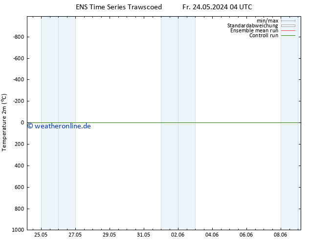 Temperaturkarte (2m) GEFS TS Sa 25.05.2024 04 UTC