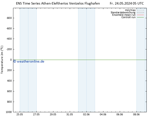 Temperaturkarte (2m) GEFS TS Sa 25.05.2024 05 UTC