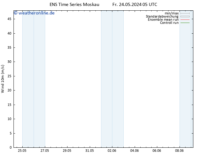 Bodenwind GEFS TS Mo 27.05.2024 17 UTC