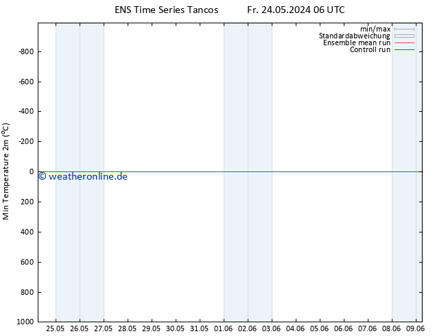 Tiefstwerte (2m) GEFS TS Di 28.05.2024 06 UTC
