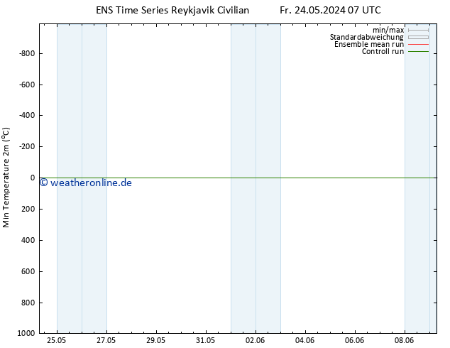 Tiefstwerte (2m) GEFS TS Fr 24.05.2024 07 UTC