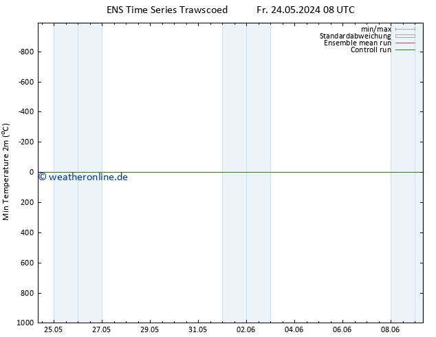 Tiefstwerte (2m) GEFS TS Fr 24.05.2024 08 UTC