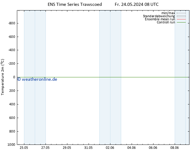 Temperaturkarte (2m) GEFS TS Fr 24.05.2024 14 UTC