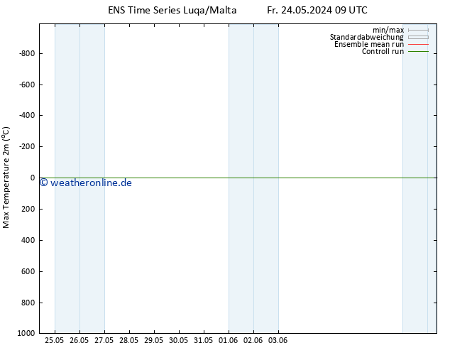 Höchstwerte (2m) GEFS TS Mo 03.06.2024 09 UTC