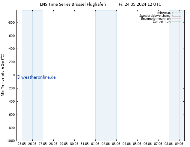 Tiefstwerte (2m) GEFS TS Fr 24.05.2024 12 UTC