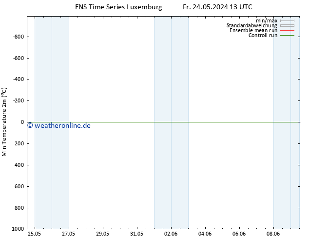 Tiefstwerte (2m) GEFS TS Fr 24.05.2024 19 UTC