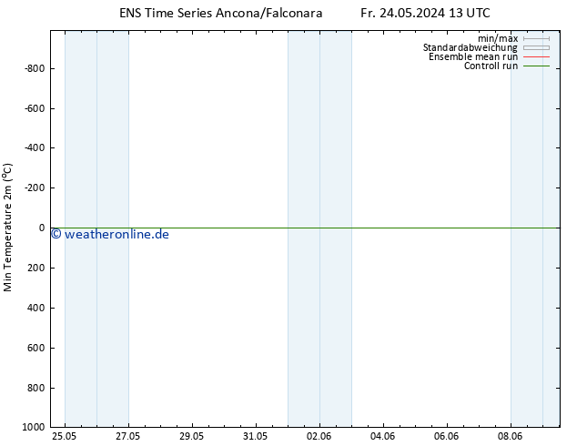 Tiefstwerte (2m) GEFS TS Fr 24.05.2024 13 UTC