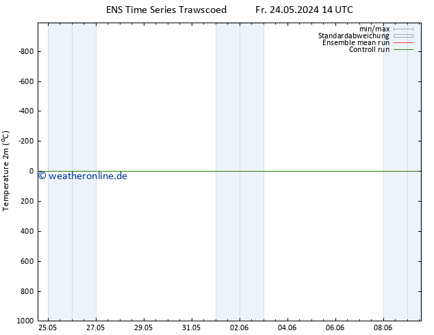 Temperaturkarte (2m) GEFS TS Sa 01.06.2024 02 UTC