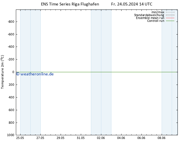 Temperaturkarte (2m) GEFS TS Fr 24.05.2024 14 UTC