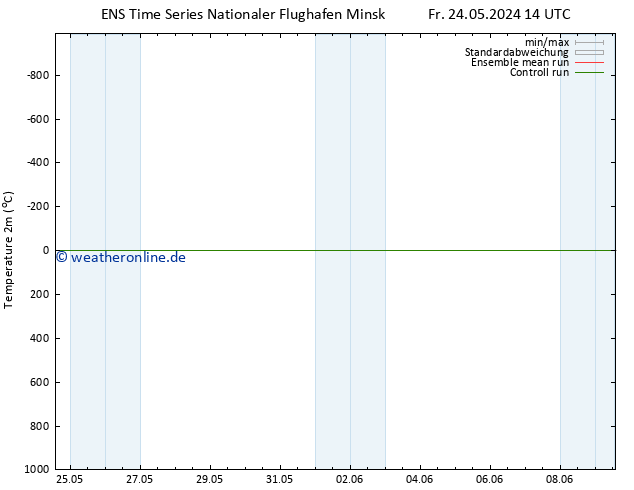 Temperaturkarte (2m) GEFS TS So 09.06.2024 14 UTC