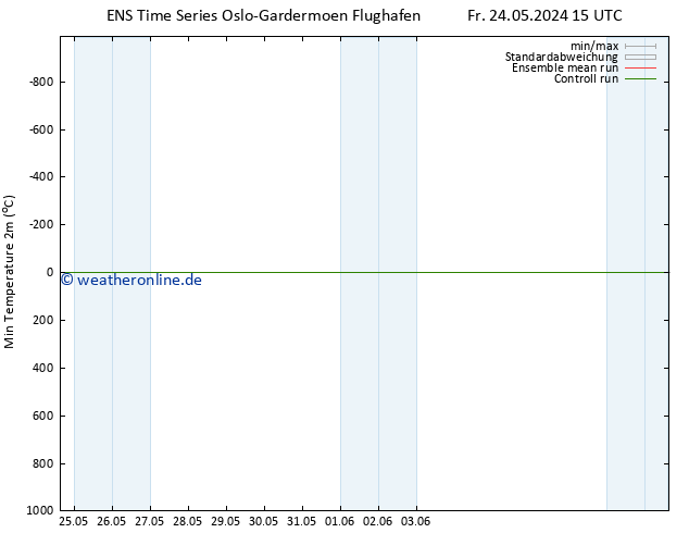 Tiefstwerte (2m) GEFS TS Fr 24.05.2024 15 UTC