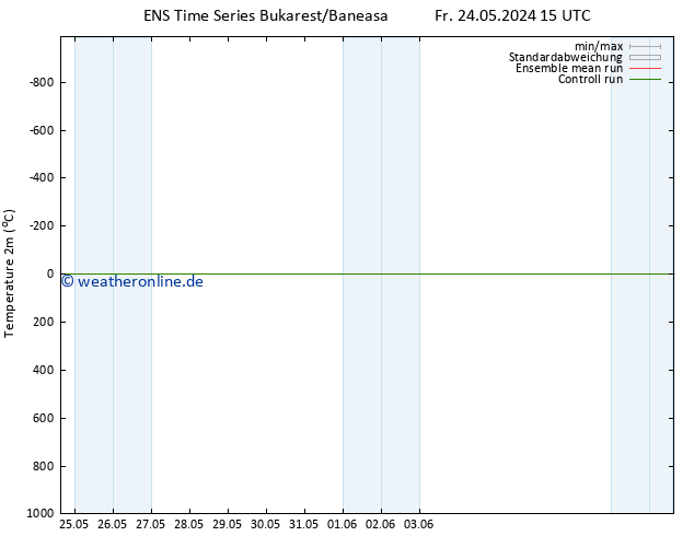 Temperaturkarte (2m) GEFS TS Fr 24.05.2024 15 UTC