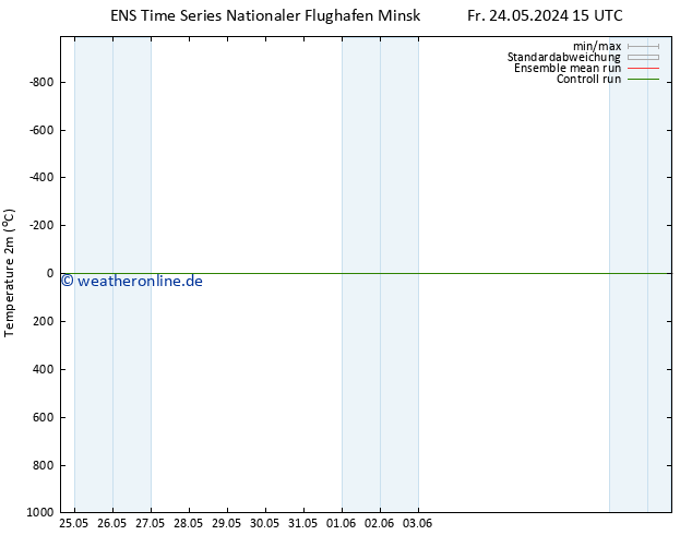 Temperaturkarte (2m) GEFS TS Di 28.05.2024 03 UTC