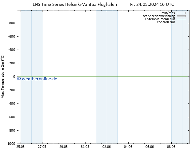 Höchstwerte (2m) GEFS TS Sa 25.05.2024 04 UTC