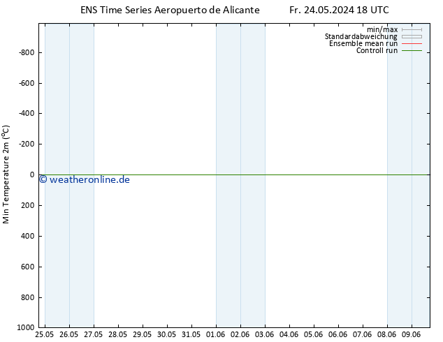 Tiefstwerte (2m) GEFS TS So 26.05.2024 12 UTC