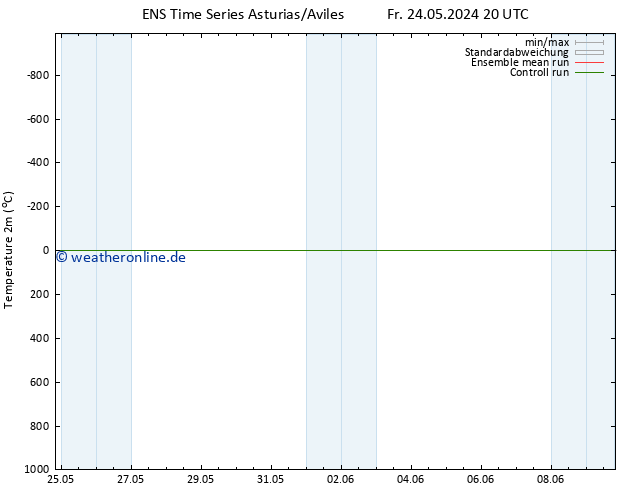 Temperaturkarte (2m) GEFS TS Sa 25.05.2024 02 UTC