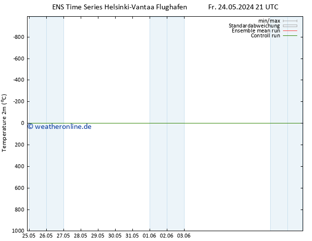 Temperaturkarte (2m) GEFS TS So 09.06.2024 21 UTC