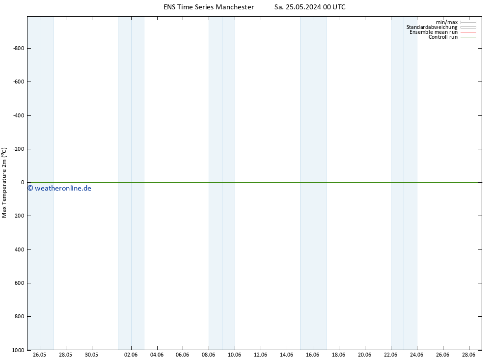 Höchstwerte (2m) GEFS TS So 26.05.2024 18 UTC