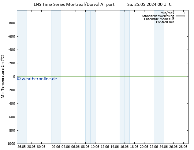 Tiefstwerte (2m) GEFS TS So 26.05.2024 00 UTC