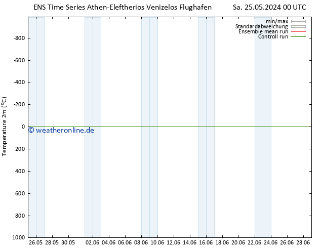 Temperaturkarte (2m) GEFS TS Di 28.05.2024 12 UTC
