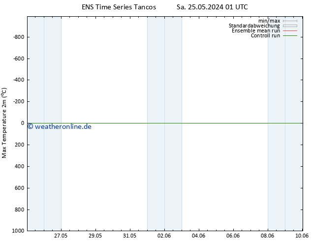 Höchstwerte (2m) GEFS TS Sa 25.05.2024 07 UTC