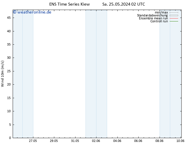 Bodenwind GEFS TS Sa 25.05.2024 14 UTC
