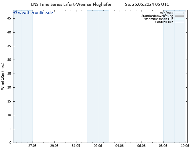 Bodenwind GEFS TS Di 28.05.2024 05 UTC