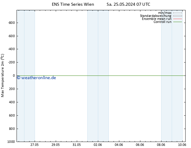Höchstwerte (2m) GEFS TS Sa 25.05.2024 13 UTC