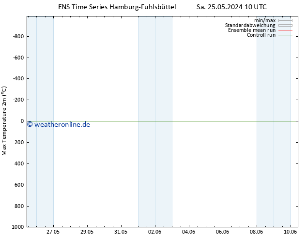 Höchstwerte (2m) GEFS TS Sa 01.06.2024 10 UTC