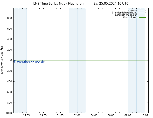 Temperaturkarte (2m) GEFS TS Sa 25.05.2024 16 UTC